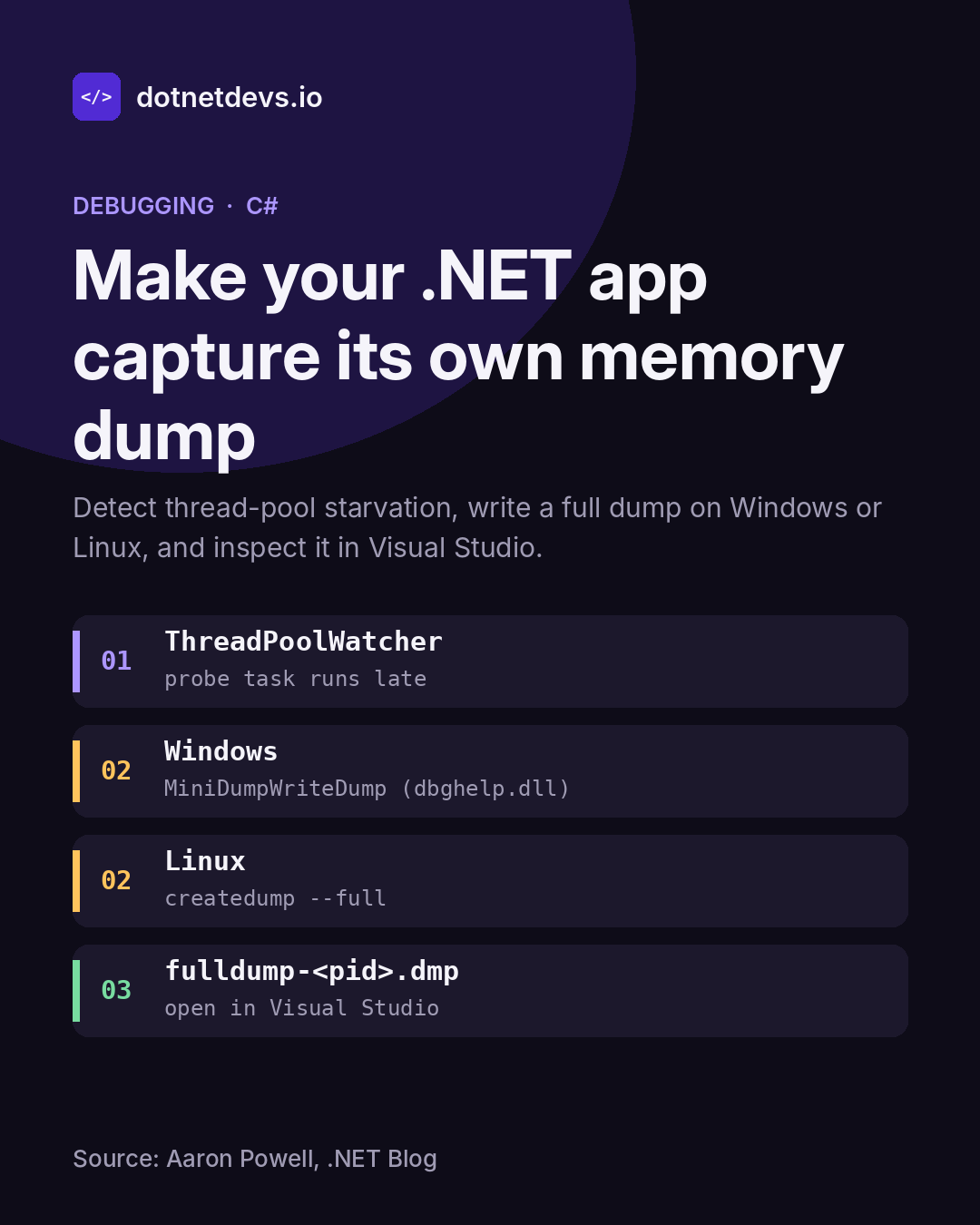 dotnetdevs.io card: Make your .NET app capture its own memory dump. Steps: ThreadPoolWatcher probe task runs late; Windows MiniDumpWriteDump (dbghelp.dll); Linux createdump --full; open fulldump-<pid>.dmp in Visual Studio. Source: Aaron Powell, .NET Blog.
